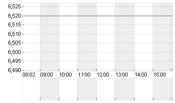 ABOUT YOU HOLDING SE Chart