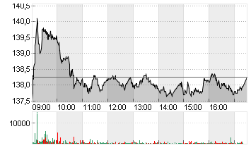 STRAUMANN HLDG NA SF 0,01 Chart