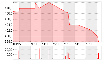 ELEVANCE HEALTH    DL-,01 Chart