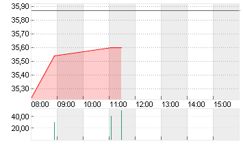 GLOBALFOUNDR. INC. DL-,02 Chart