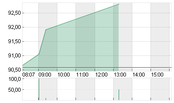 VOLKSWAGEN AG VZO O.N. Chart