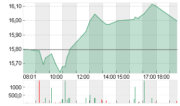 COMMERZBANK AG Chart