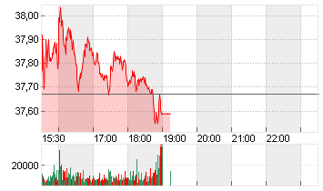 MGM RESORTS INTL  DL -,01 Chart
