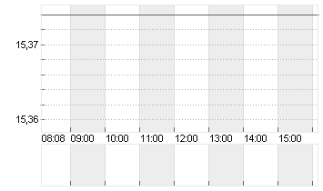 LYFT INC. CL.A -,00001 Chart