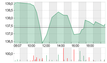 NVIDIA CORP.      DL-,001 Chart