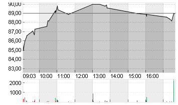 HELLA GMBH+CO. KGAA O.N. Chart