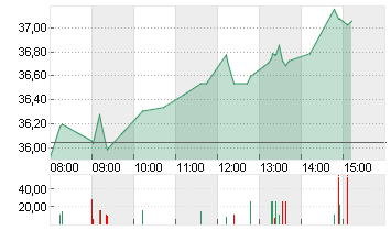 RENAULT INH.      EO 3,81 Chart