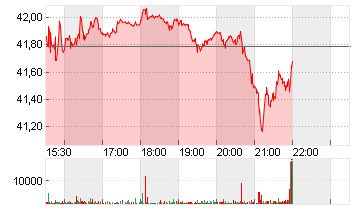 UNITED STATES STEEL  DL 1 Chart