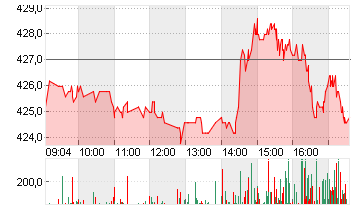 LINDE PLC        EO -,001 Chart