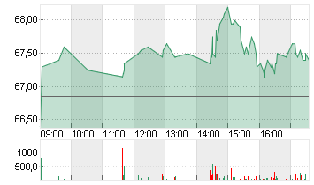 SILTRONIC AG NA O.N. Chart