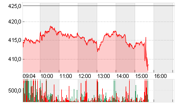 TESLA INC. DL -,001 Chart