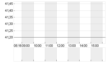 PORSCHE AUTOM.HLDG VZO Chart