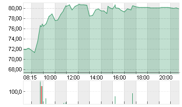 ADESSO SE  INH O.N. Chart