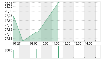 VONOVIA SE NA O.N. Chart