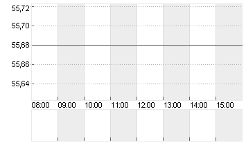 COVESTRO AG  O.N. Chart