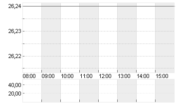 DT.TELEKOM AG NA Chart