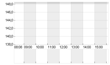 EXPEDIA GRP INC. DL-,0001 Chart