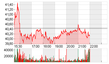 MODERNA INC.     DL-,0001 Chart