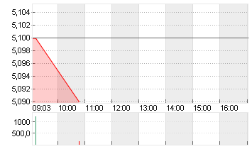 SGL CARBON SE O.N. Chart