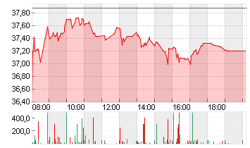 PUMA SE Chart