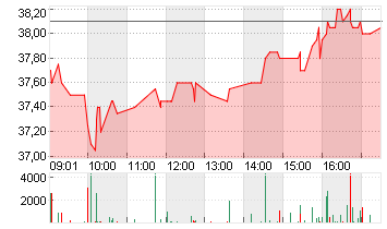 BB BIOTECH NAM.   SF 0,20 Chart