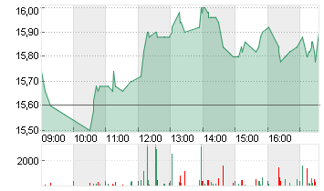 1+1 AG  INH O.N. Chart