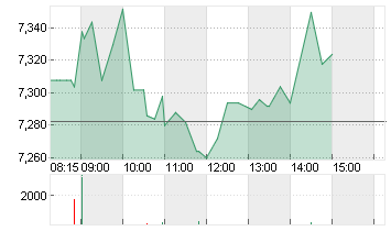 LUFTHANSA AG VNA O.N. Chart