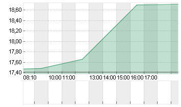 V.F. CORP. Chart