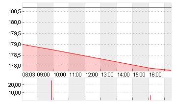 T-MOBILE US INC.DL,-00001 Chart