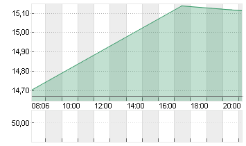 AIXTRON SE NA O.N. Chart