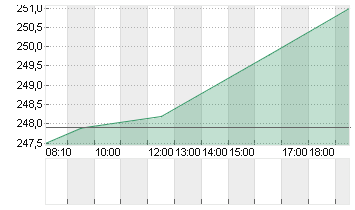 HANNOVER RUECK SE NA O.N. Chart