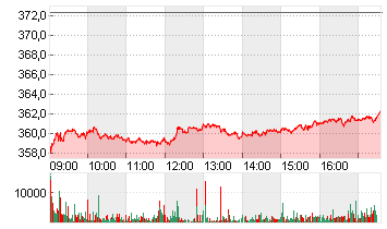 ALLIANZ SE NA O.N. Chart