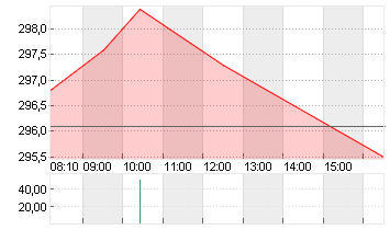 ALLIANZ SE NA O.N. Chart