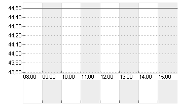 ALZCHEM GROUP AG INH O.N. Chart