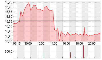 TAG IMMOBILIEN AG Chart