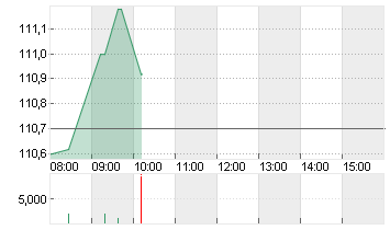 RTX CORP.            -,01 Chart