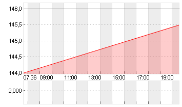 TOYOTA MOTOR ADR/10 Chart