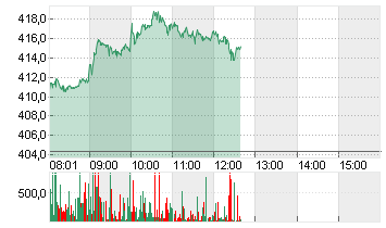 TESLA INC. DL -,001 Chart