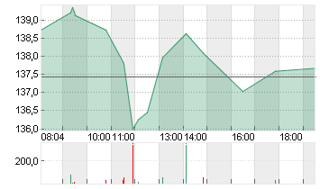 NVIDIA CORP.      DL-,001 Chart