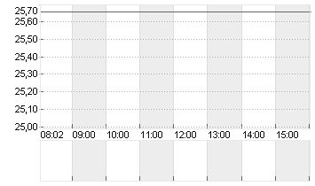 LANXESS AG Chart