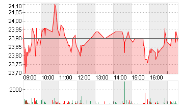 CANCOM SE O.N. Chart