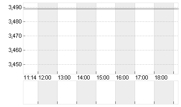 EURIBOR (EUR) 1 MONAT Chart