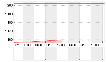 LENOVO GROUP Chart