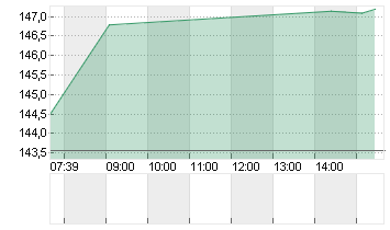 CAPGEMINI SE INH. EO 8 Chart