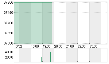 SOC. QUIMICA MINERA PFD A Chart