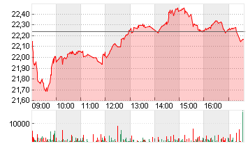 CVC CAPITAL PARTNERS PLC Chart