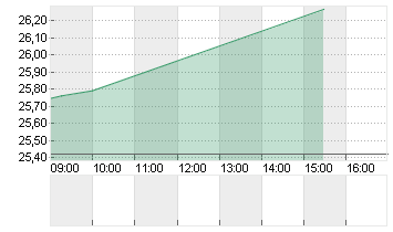 CHEWY INC.         DL-,01 Chart