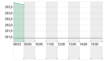 SONOVA HLDG AG NA.SF 0,05 Chart