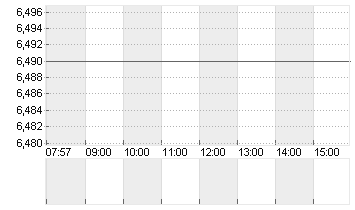 ABOUT YOU HOLDING SE Chart