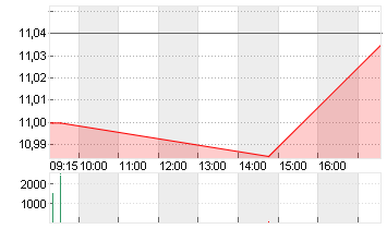 JUST EAT TAKEAWAY. EO-,04 Chart